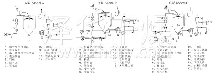 中药浸膏喷雾干燥机结构示意图